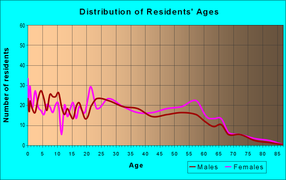 Age and Sex of Residents in zip code 71461