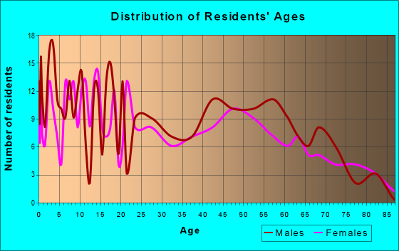Age and Sex of Residents in zip code 71462