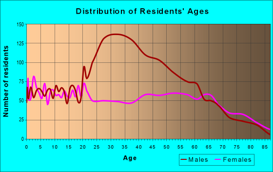 Age and Sex of Residents in zip code 71463