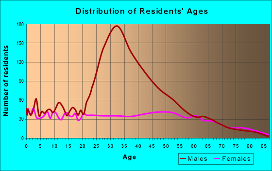 Age and Sex of Residents in zip code 71467
