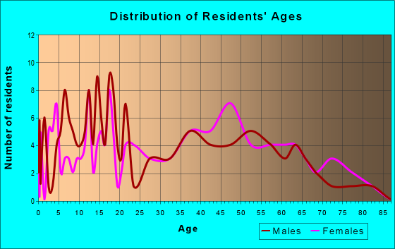 Age and Sex of Residents in zip code 71474