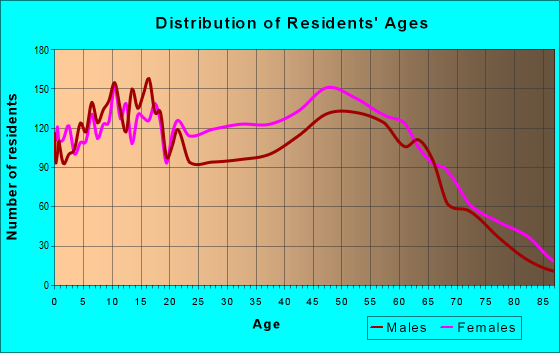 Age and Sex of Residents in zip code 71602