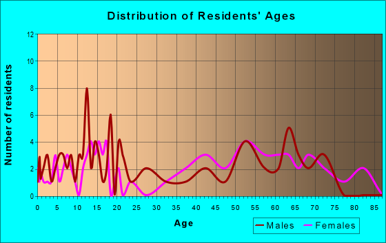 Age and Sex of Residents in zip code 71630