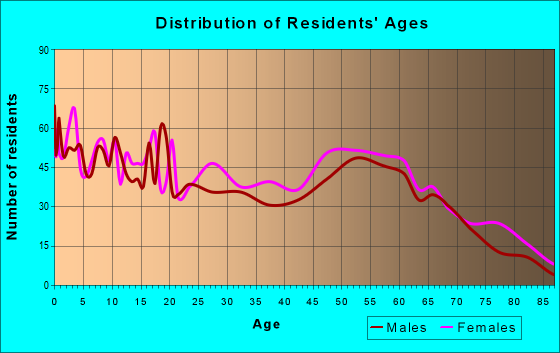Age and Sex of Residents in zip code 71639