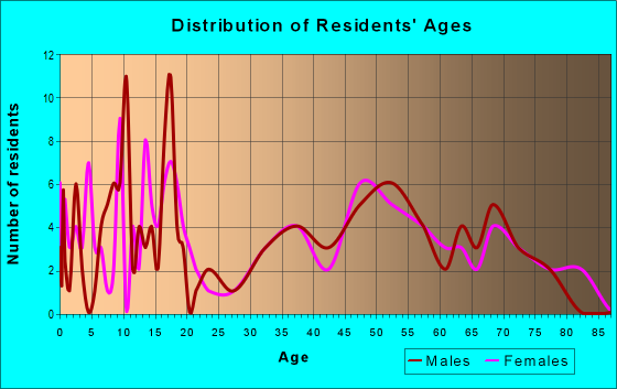 Age and Sex of Residents in zip code 71642