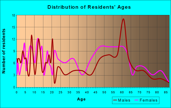 Age and Sex of Residents in zip code 71643