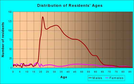 Age and Sex of Residents in zip code 71644