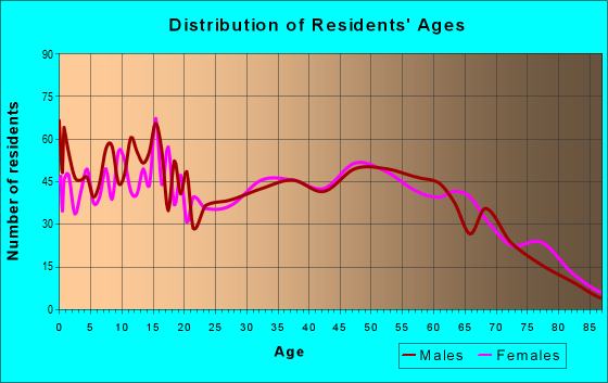 Age and Sex of Residents in zip code 71646