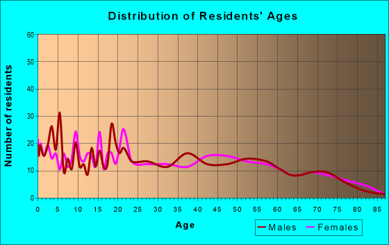 Age and Sex of Residents in zip code 71647