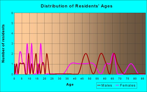 Age and Sex of Residents in zip code 71651