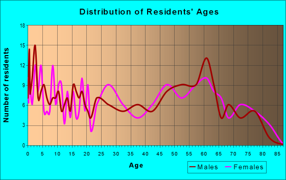 Age and Sex of Residents in zip code 71652