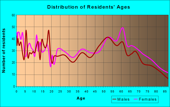 Age and Sex of Residents in zip code 71653
