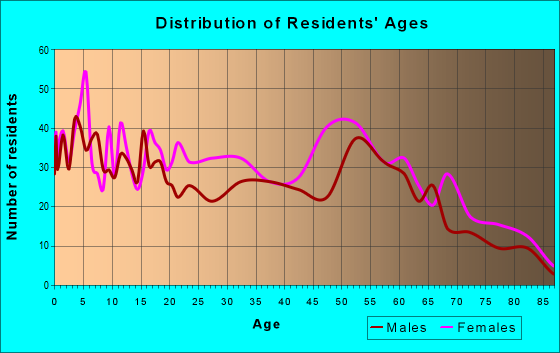 Age and Sex of Residents in zip code 71654