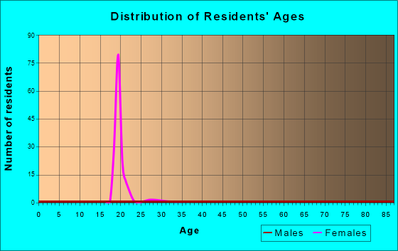 Age and Sex of Residents in zip code 71656