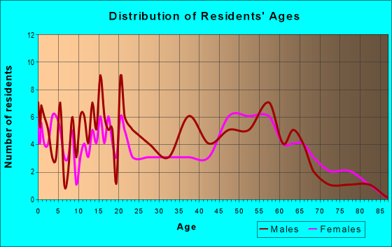Age and Sex of Residents in zip code 71658
