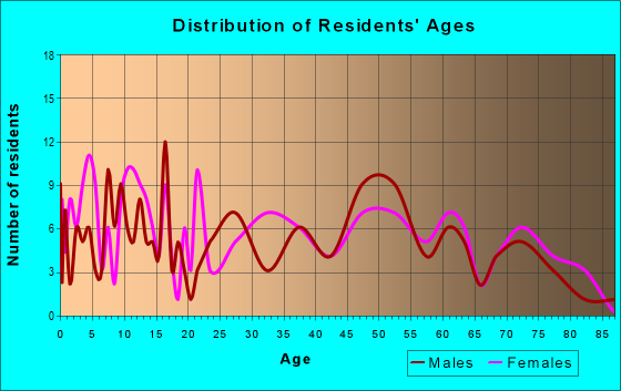 Age and Sex of Residents in zip code 71660