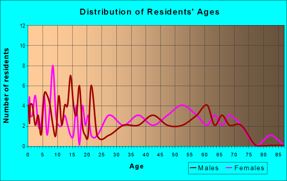 Age and Sex of Residents in zip code 71661
