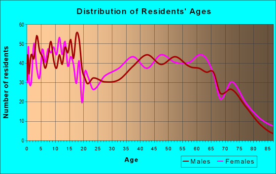 Age and Sex of Residents in zip code 71665