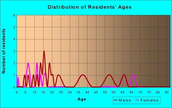 Age and Sex of Residents in zip code 71666