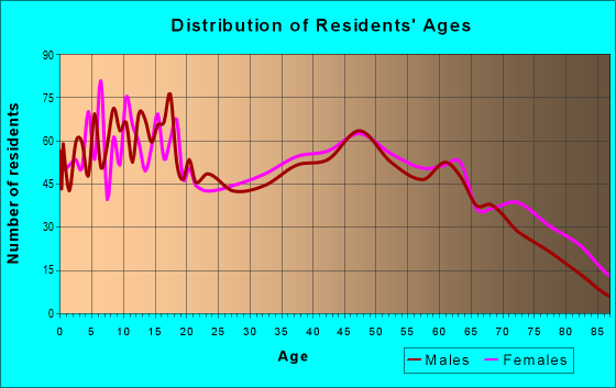 Age and Sex of Residents in zip code 71667