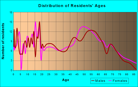 Age and Sex of Residents in zip code 71670