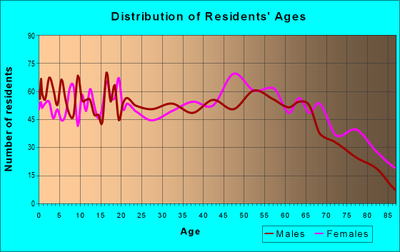 Age and Sex of Residents in zip code 71671