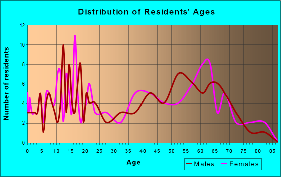 Age and Sex of Residents in zip code 71674