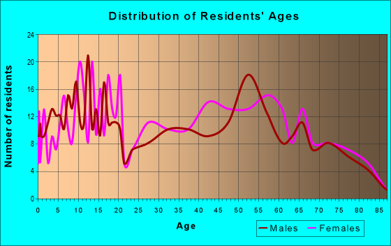 Age and Sex of Residents in zip code 71675