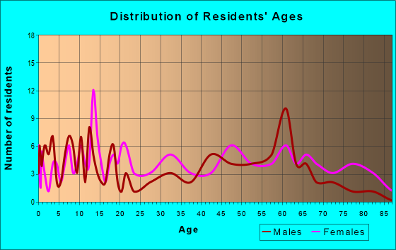 Age and Sex of Residents in zip code 71676