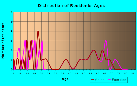 Age and Sex of Residents in zip code 71677