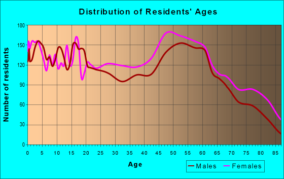 Age and Sex of Residents in zip code 71701