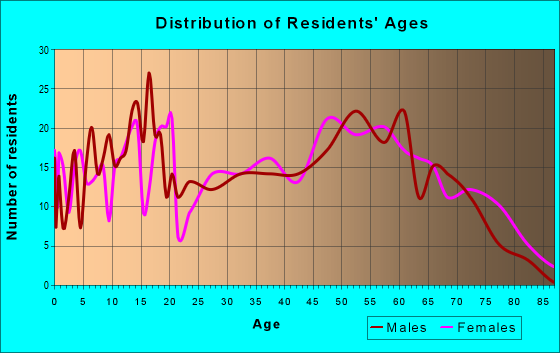 Age and Sex of Residents in zip code 71720