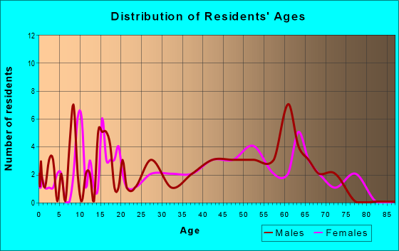 Age and Sex of Residents in zip code 71724