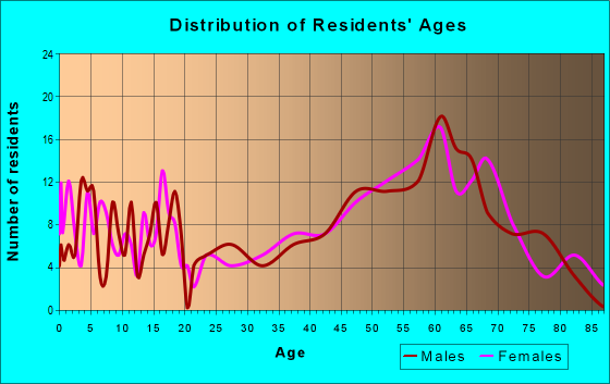 Age and Sex of Residents in zip code 71726