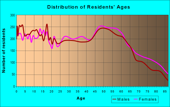 Age and Sex of Residents in zip code 71730