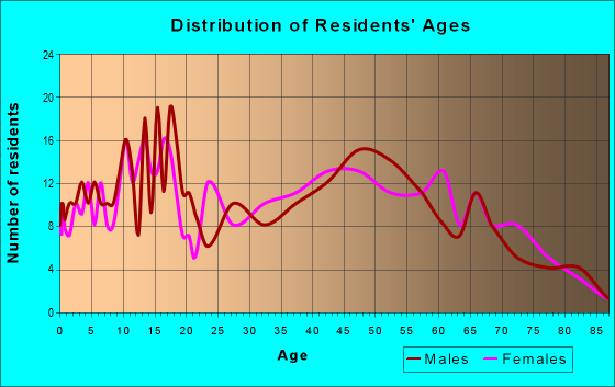 Age and Sex of Residents in zip code 71740