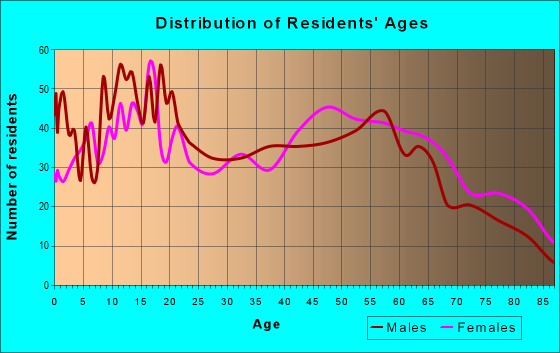 Age and Sex of Residents in zip code 71742
