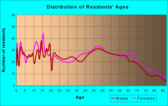 Age and Sex of Residents in zip code 71743