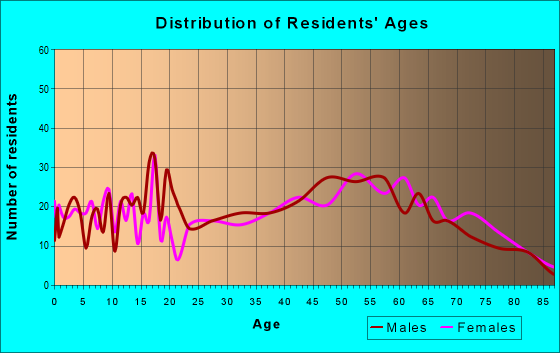 Age and Sex of Residents in zip code 71744