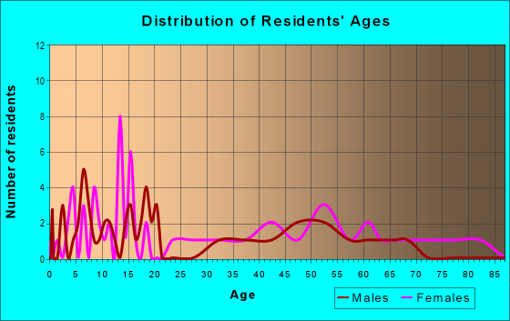 Age and Sex of Residents in zip code 71745