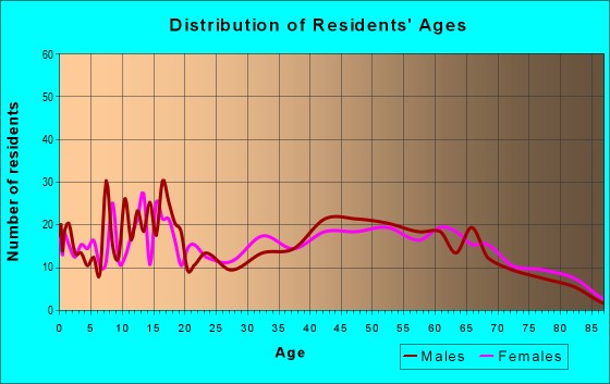 Age and Sex of Residents in zip code 71749