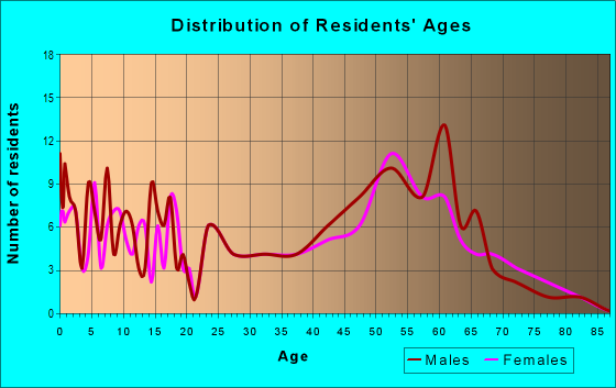Age and Sex of Residents in zip code 71751