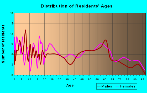 Age and Sex of Residents in zip code 71752