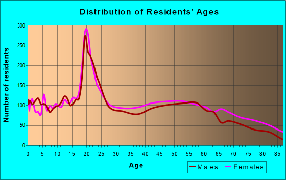 Age and Sex of Residents in zip code 71753