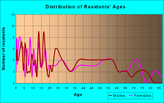 Age and Sex of Residents in zip code 71759