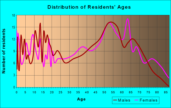 Age and Sex of Residents in zip code 71763