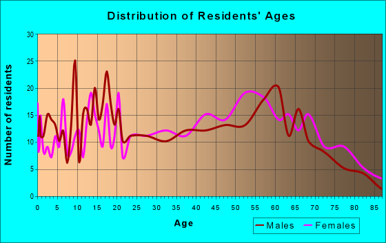 Age and Sex of Residents in zip code 71765