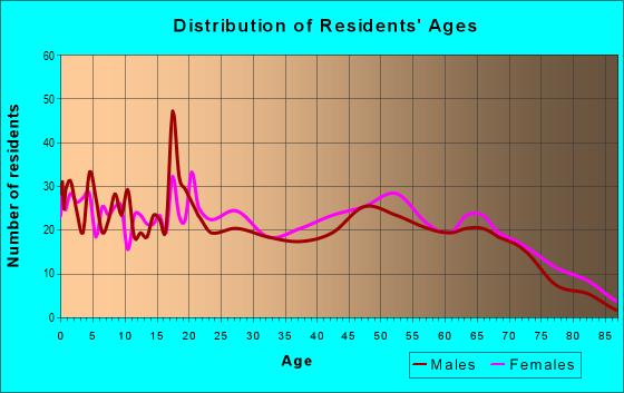 Age and Sex of Residents in zip code 71770