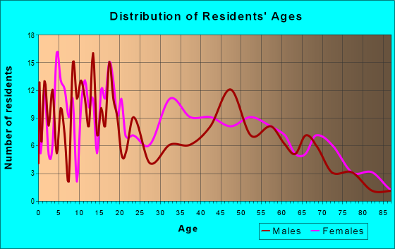 Age and Sex of Residents in zip code 71826