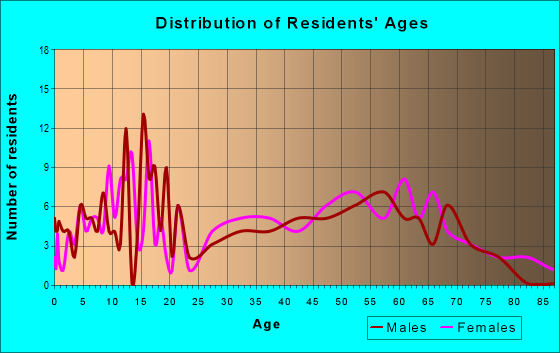Age and Sex of Residents in zip code 71827